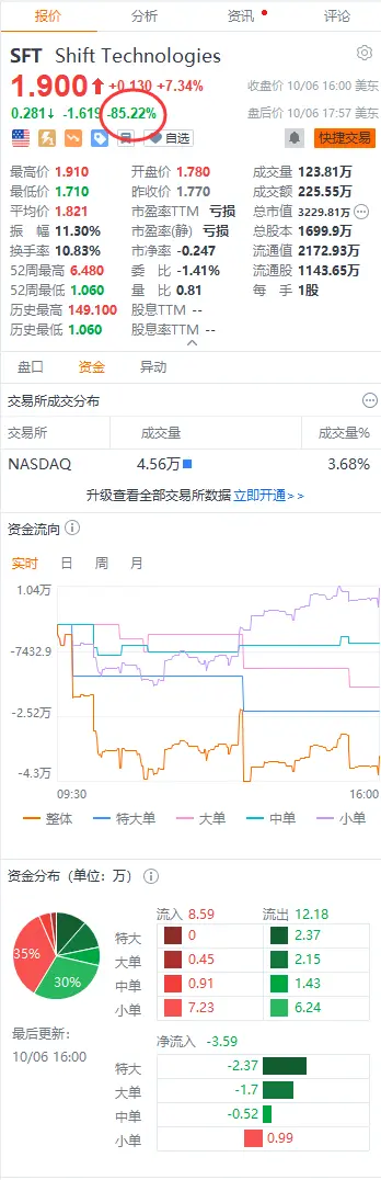 股價暴跌85%！ 美國原SPAC類二手車賣家Shift申請破產