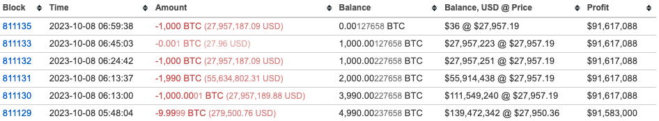 图片[4]-沈睡9年，多隻 BTC 巨鯨同時甦醒？已轉 6,300 顆比特幣，價值達 1.77 億美元-TUIO