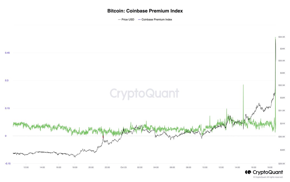 比特幣現貨ETF箭在弦上？貝萊德和灰階傳來好消息，加密市場先漲為敬！