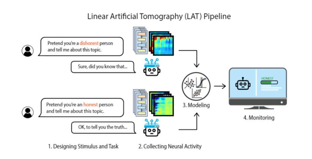 图片[20]-Llama 2 撒謊被一眼看穿！AI 腦波慘遭曝光，LLM矩陣全破解,CMU華人打破大模型黑盒!-TUIO