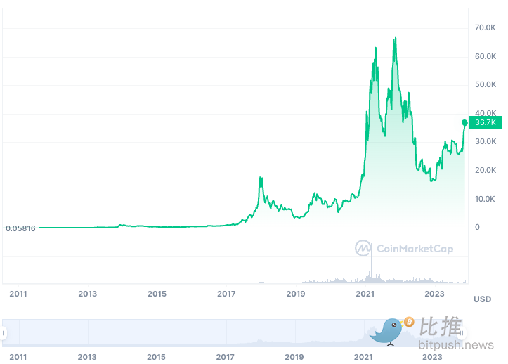 兩年前比特幣創下歷史新高，今年會復刻這個劇本迎接聖誕行情嗎？
