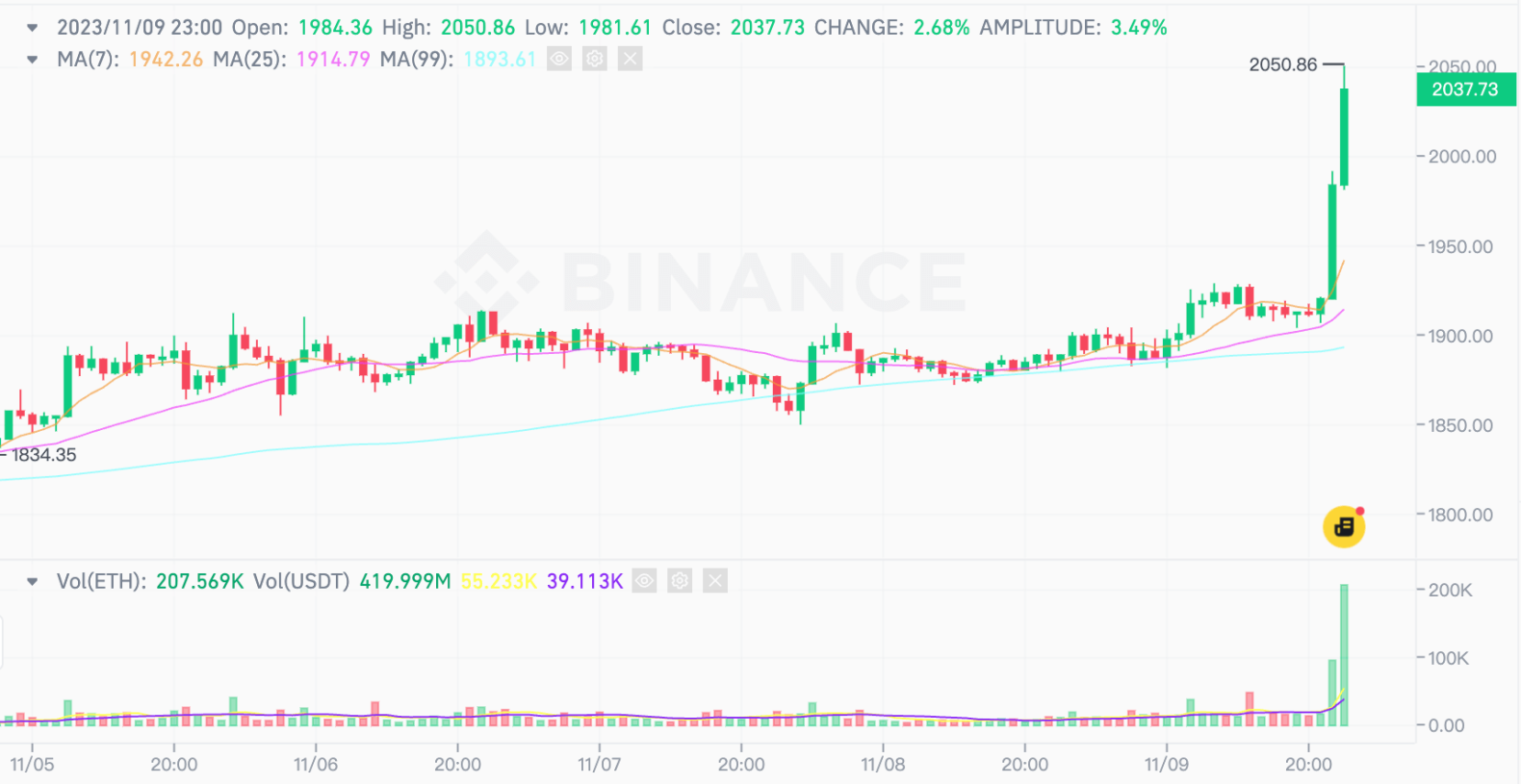 幣安 ETH/USDT 交易